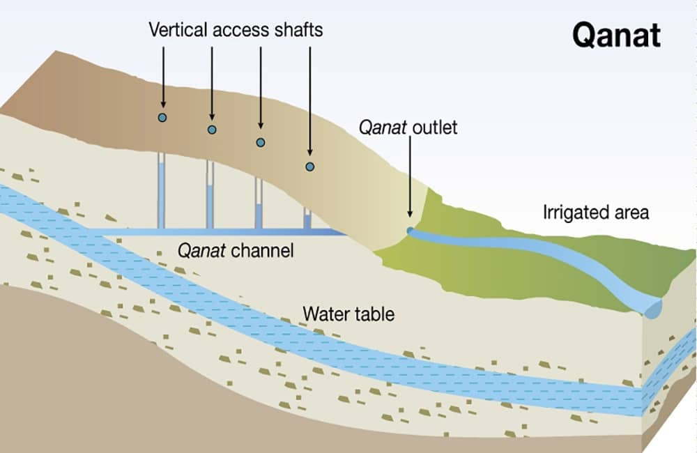 Qanat System Qanat Yazd